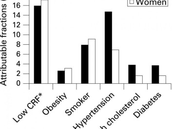 Figure: Number of deaths that had been avoided if a risk factor had not been present, e.g. know that smokers do not smoke, are inactive, walked for 30 minutes daily at least 5 days a week ('Low CFR'). Data from a follow-up in a group of 12,000 middle-aged men and women in the Aerobics Center Longitudinal Study (ACLS) study, presented in the recognized British Journal of Sports Medicine. Figure: Number of deaths that had been avoided if a risk factor had not been present, e.g. know that smokers do not smoke, are inactive, walked for 30 minutes daily at least 5 days a week ('Low CFR'). Data from a follow-up in a group of 12,000 middle-aged men and women in the Aerobics Center Longitudinal Study (ACLS) study, presented in the recognized British Journal of Sports Medicine.