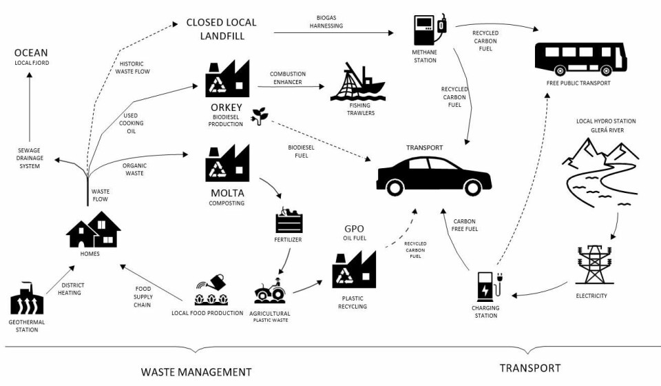 The circle of energy, waste and transport in Akureyri. (Illustration: Rakel Kristjansdottir & Henner Busch)