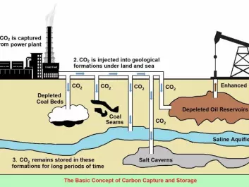 Carbon dioxide is separated from the waste gases exiting power plants/process industry. It is then injected and stored passively underneath the land and sea. The figure highlights various storage options for CO2. (Figure: Humbul Suleman, DTU)