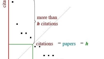 The figure shows the H-intersection where the number of publications matches the number of citations. The figure shows the H-intersection where the number of publications matches the number of citations.