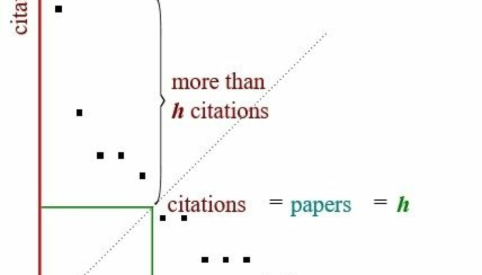 The figure shows the H-intersection where the number of publications matches the number of citations.