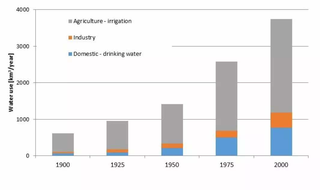 Graph 2. The development of global water consumption divided by sectors.