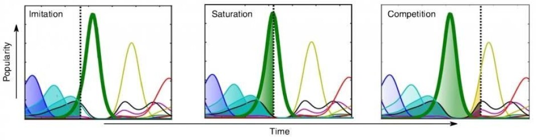 The three components of our model. Topics can grow viral by imitating each other. If a topic is popular for some time, we get tired of it and find it boring. Topics compete for our attention, and a topic may lose its popularity due to competition with other topics. The three components of our model. Topics can grow viral by imitating each other. If a topic is popular for some time, we get tired of it and find it boring. Topics compete for our attention, and a topic may lose its popularity due to competition with other topics.