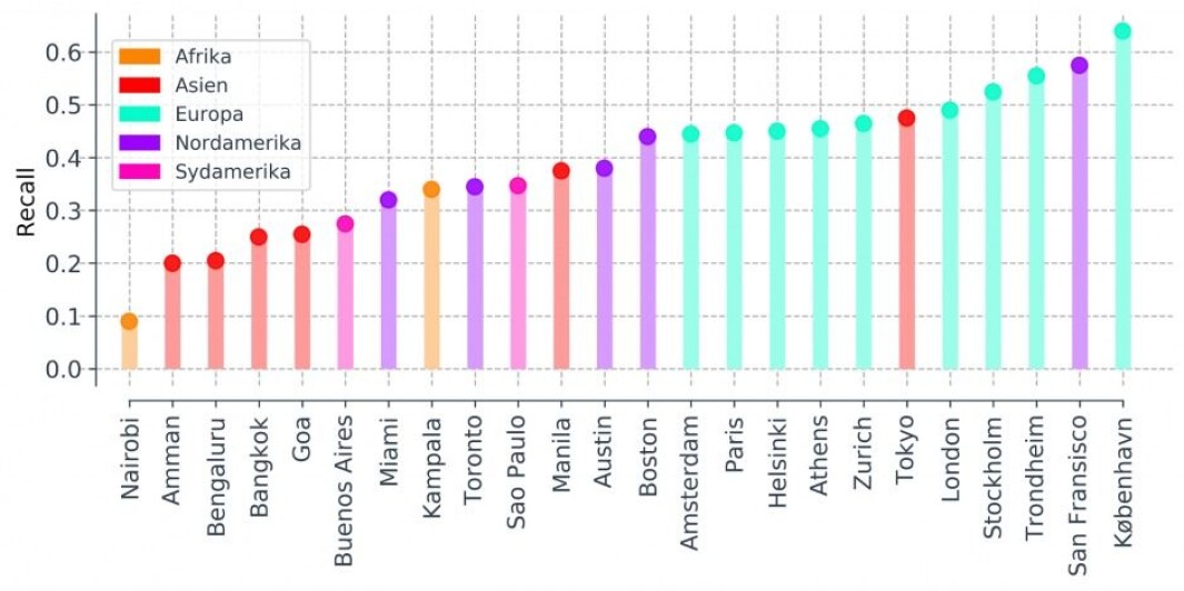 Figure 1: Artificial intelligence works better in North American and European cities. Cities are colour-coded by continent. The y-axis shows recall, a measure of artificial intelligence performance. Higher values are better. Figure 1: Artificial intelligence works better in North American and European cities. Cities are colour-coded by continent. The y-axis shows recall, a measure of artificial intelligence performance. Higher values are better.