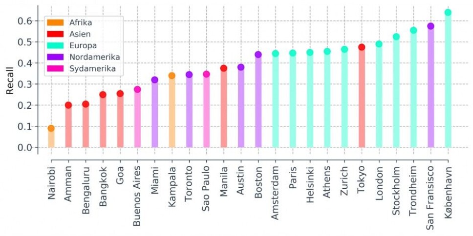 Figure 1: Artificial intelligence works better in North American and European cities. Cities are colour-coded by continent. The y-axis shows recall, a measure of artificial intelligence performance. Higher values are better.