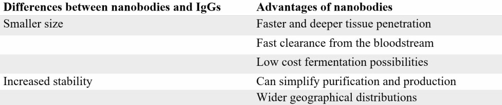 Table 1. The differences to IgG antibodies provide nanobodies with several key advantages.