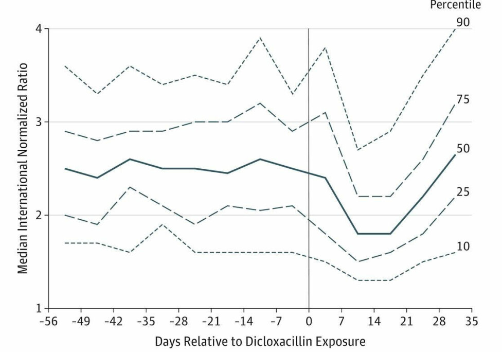 By day 0 patients on the X axis, people fill their prescription for dicloxacillin. The INR-values drop the next 20 days before rising to the previous level.