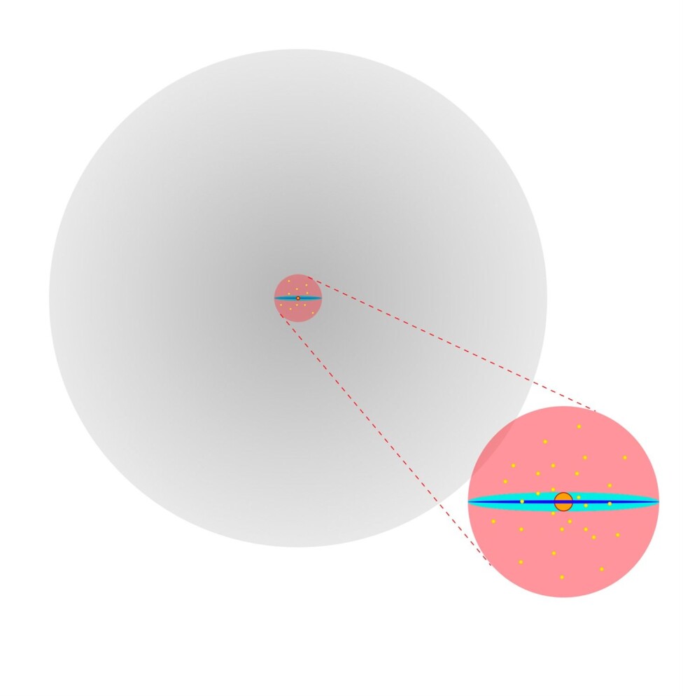The components of the Milky Way, seen 'edge-on'. Most stars and gas clouds lie in a thin disk (dark blue). Moreover, the Milky Way, like two-thirds of all spiral galaxies, has a fraction of its stars lying in a thick disk (cyan). A 'bulge' comprises the center (orange), and in a halo around the disk, there is hot gas (red) as well as some very old stars and about 150 'globular clusters' (yellow). All of this is surrounded by a much larger dark matter halo (grey). The model is approximately to scale, but in reality the various components aren't so sharply divided, decreasing with distance from the center.