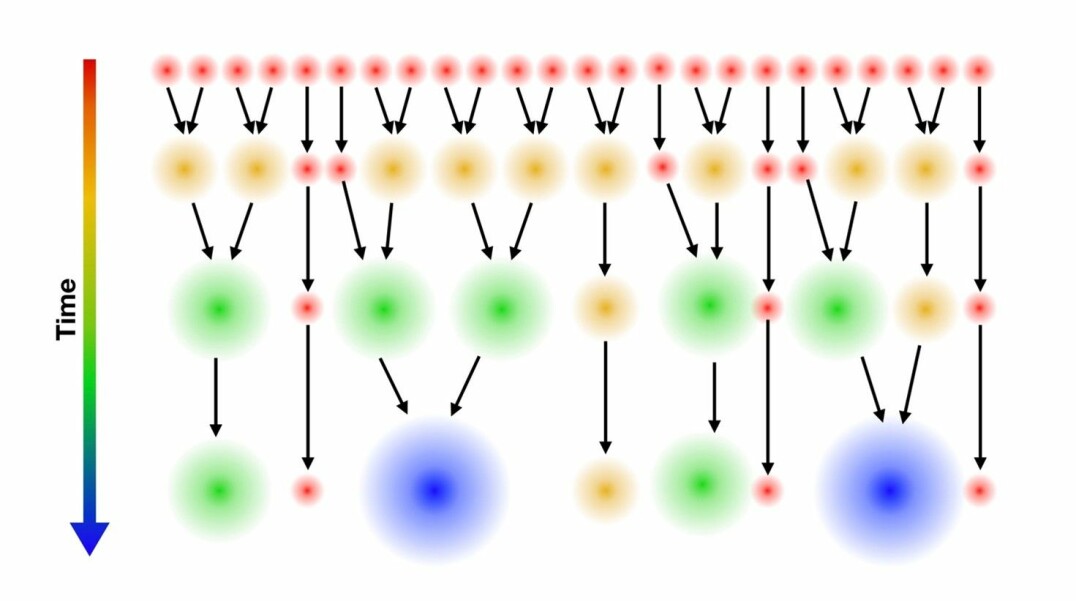 Hierarchical structure: The smallest galactic halos are formed first. Some of them survive to later epochs, while others merge to form ever larger structures. The color of the halos indicates the time when they formed. Halos of a given size are typically formed at the same epoch (though there is great variation).