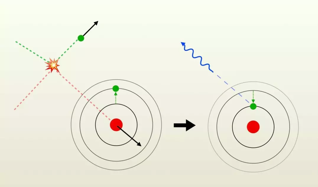 Cooling: Hot gas implies fast particles. A fast atom and a fast electron collide (left). Part of their kinetic energy goes into exciting an electron in the atom. The two particles therefore leave the crime scene at a lower speed, and have thus cooled to a lower temperature. Shortly afterwards, the electron decays spontaneously and the excess energy leaves the atom as a photon that can escape (right). Click here to see an animated version.