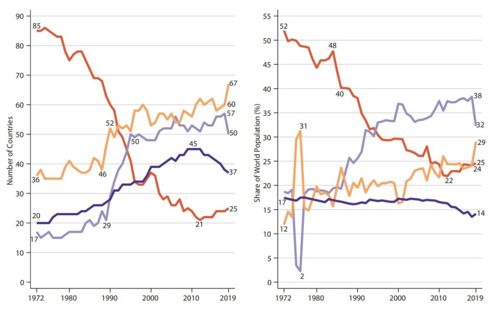 The red line symbolises closed autocracies, the orange presents autocracies where elections are held, light blue is electoral democracies, and the dark blue line is liberal democracies. In many cases, however, a classification as one or the other is ambiguous, as there is often a smooth transition between forms of government.