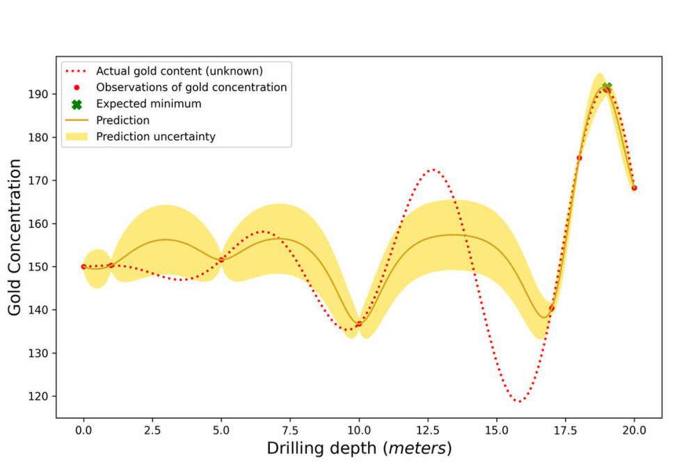 Figure 2: A visual representation of Bayesian optimisation with one input feature (drilling depth) and one objective (gold concentration). The red points represent observed data points, where the gold concentration is known. The red dashed curve represents the function that describes the actual gold distribution, but this function could only be discovered if every depth was measured (which is too expensive and laboursome). For this reason, the gold concentration and the uncertainty are modelled, shown by the gold curve and shaded area. The algorithm chooses the next point based on exploitation and exploration.