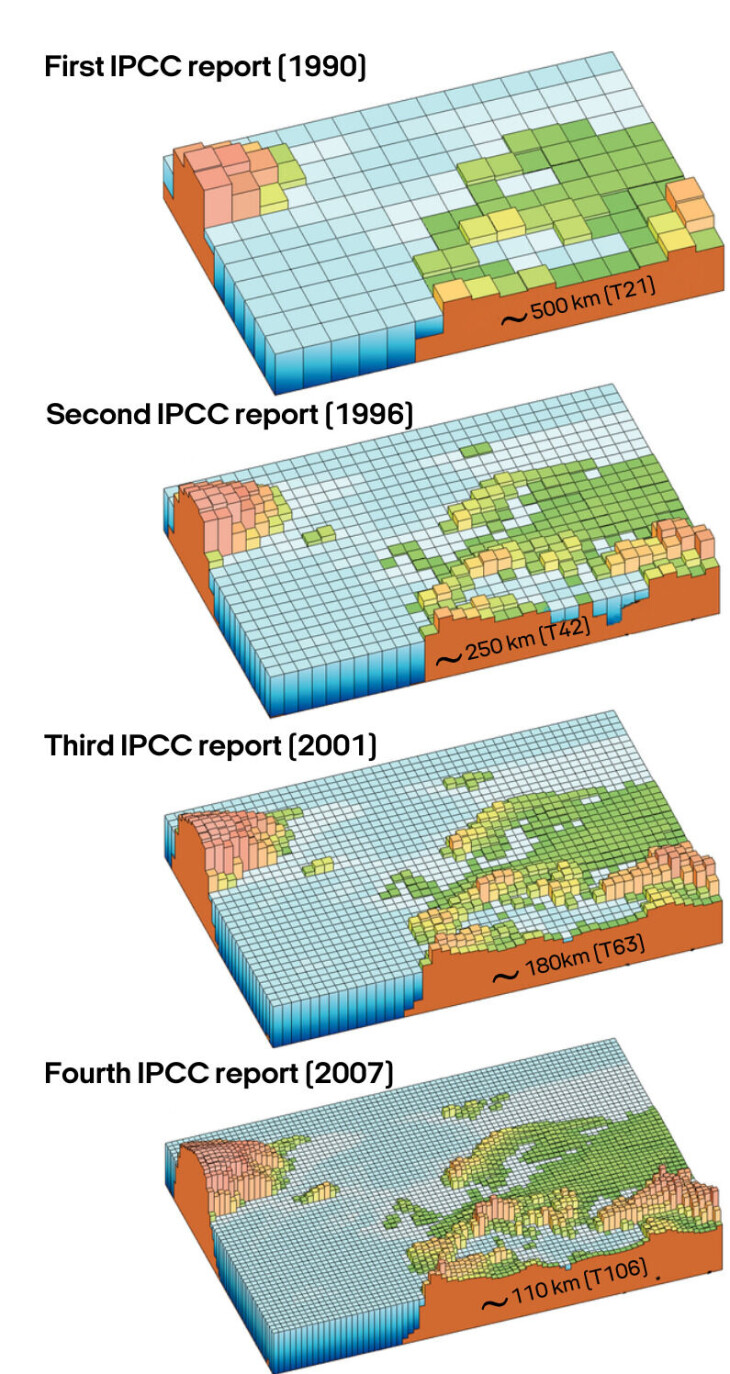 The figure is an example of how models have become increasingly accurate over the years. Here the climate models included in the IPCC’s First, Second, Third and 4th Assessment Report (AR) are used as an example. However, the more accurate and fine-grained the models are, the slower to run and more difficult they are to use. (Figure: IPCC Fourth Assessment Report: Climate Change 2007)