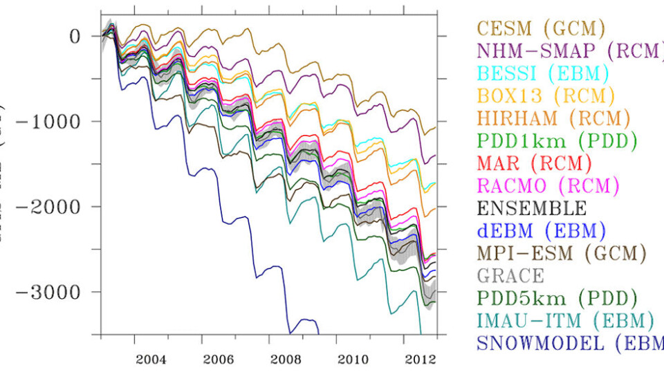 Current models and satellite observations for how much ice the Greenland ice sheet has lost do not agree. On the right are the names of 13 different models together with the mean of the models, which is called the ensemble. The GRACE satellite measures the mass changes which are shown in grey. The left axis shows the models' and GRACE satellite’s estimates of how much ice was lost between 2003 and 2013, in terms of mass of water added to the ocean (which contributes to sea level rise).
