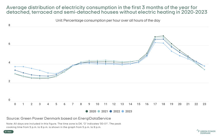 This figure shows the average electricity demand profile in different hours of a day from 2020 to 2023. According to this figure, between 17 and 19 is the peak electricity demand. The interesting fact from this figure is that the electricity demand has reduced during peak hours from 2020 to 2023 due to people shifting their electrical loads using dynamic electricity prices. In the same way, electrical loads have increased from 0 – 5. This figure shows how effective this solution can be to reduce peaks.